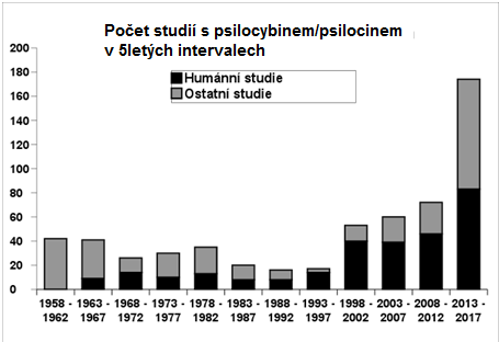 Množství studií vědecké databáze PubMed v pětiletých intervalech.